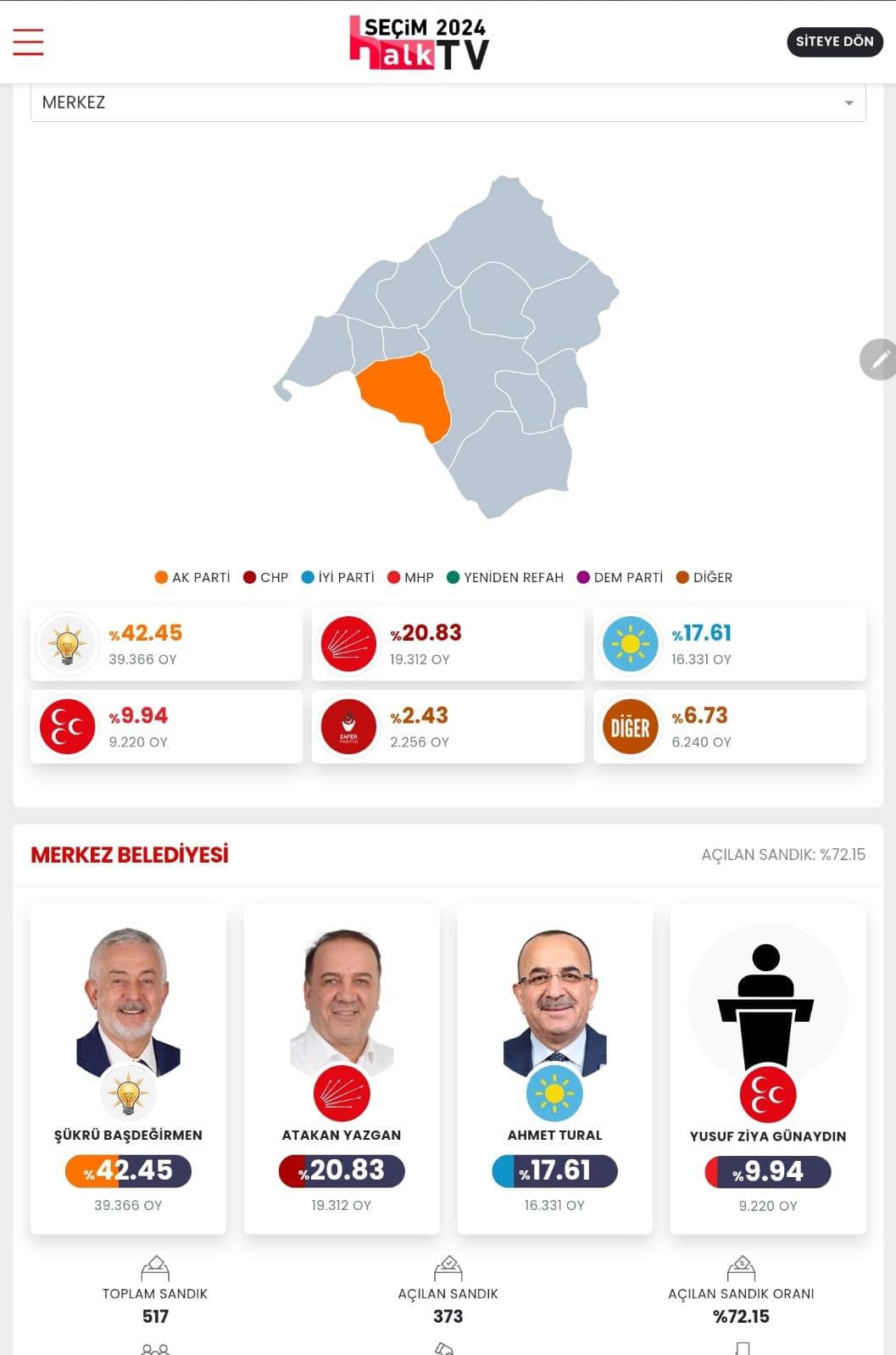 İşte Isparta 31 Mart Yerel Seçim Sonuçları! İl ve İlçe Sonuçları... 8